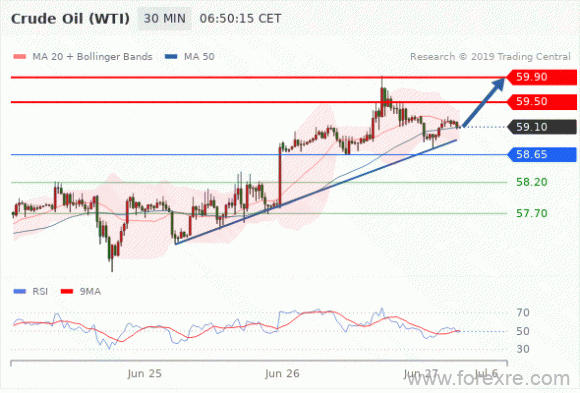 FxPro：2019年6月27日技术分析