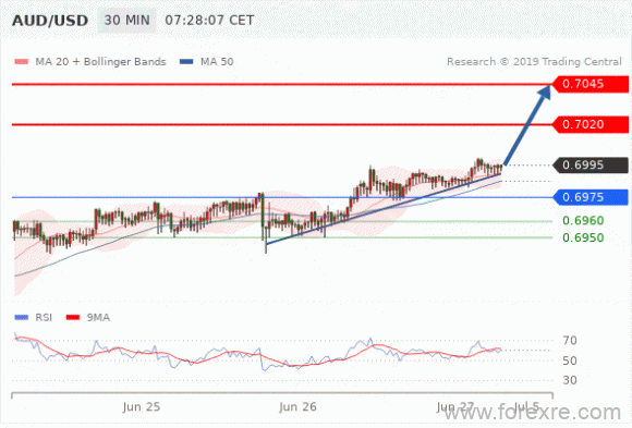 FxPro：2019年6月27日技术分析