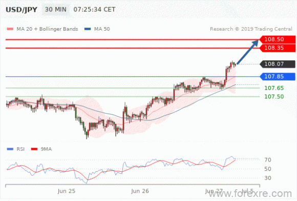 FxPro：2019年6月27日技术分析