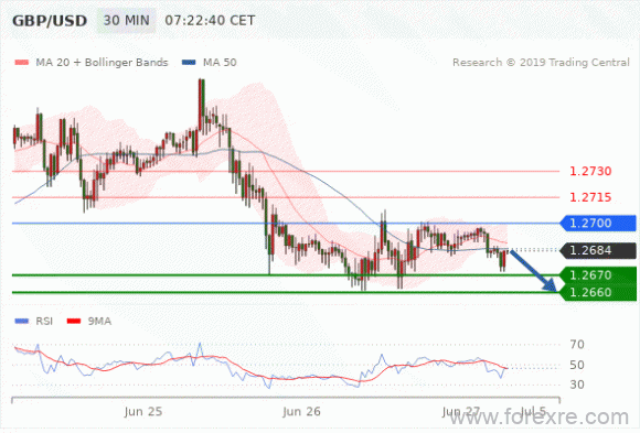 FxPro：2019年6月27日技术分析