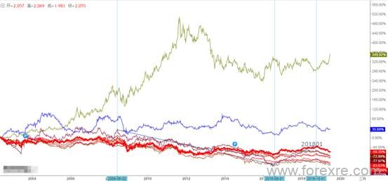 ATFX：八大主流经济体债券收益率走势表明,全球经济从未真正复苏