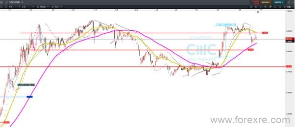 CMC Markets:纽元澳币反弹上试卖压区域G20后将选择中线方向