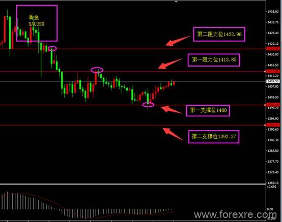 福瑞斯：黄金回踩1400继续上涨，欧元区CPI预期向好？