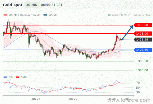 FxPro：2019年6月28日欧洲开市前,每日技术分析