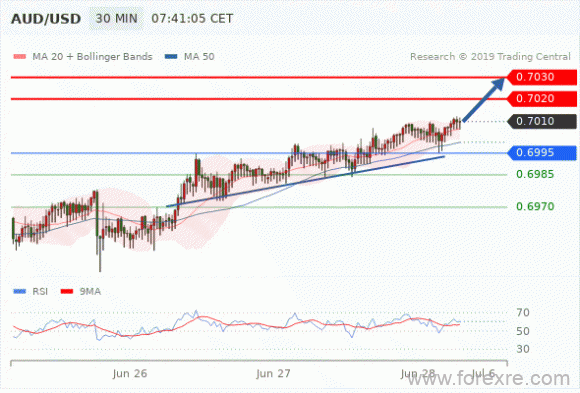 FxPro：2019年6月28日欧洲开市前,每日技术分析