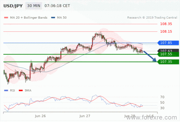 FxPro：2019年6月28日欧洲开市前,每日技术分析