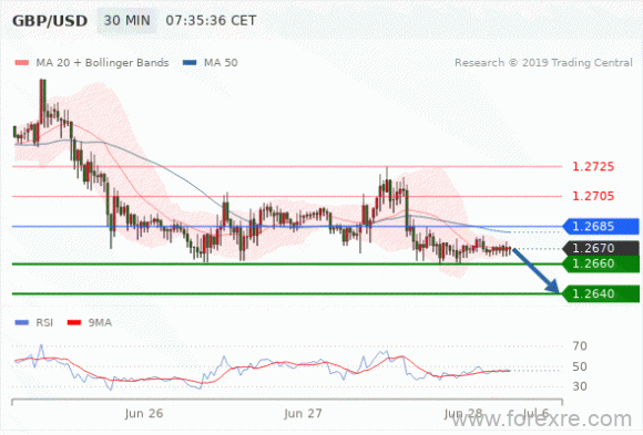 FxPro：2019年6月28日欧洲开市前,每日技术分析