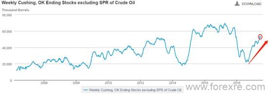 ATFX：EIA原油库存小幅降低,油价受益美伊冲突却大涨