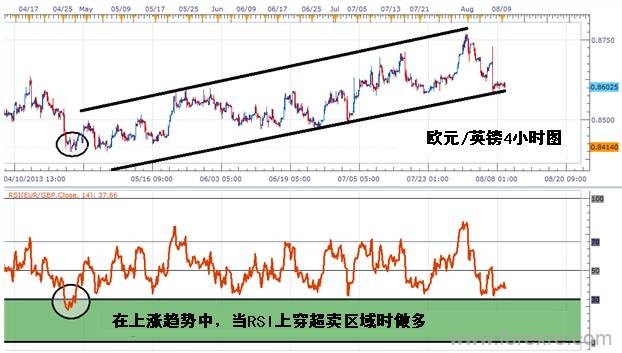 外汇进阶学习：RSI指标的基础运用