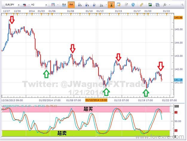 外汇进阶学习∶如何交易随机指标