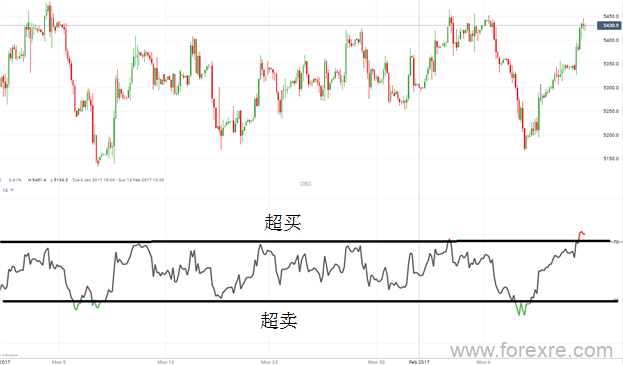 外汇学习之横盘中如何运用RSI指标