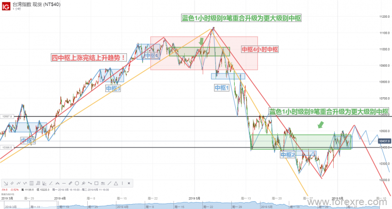 一图看穿三周期行情&mdash;&mdash;台湾股指反弹过后将重归跌势！