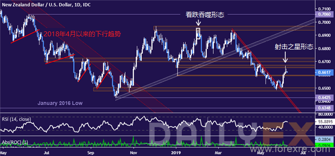 纽元兑美元走势分析：准备恢复长期下行趋势？