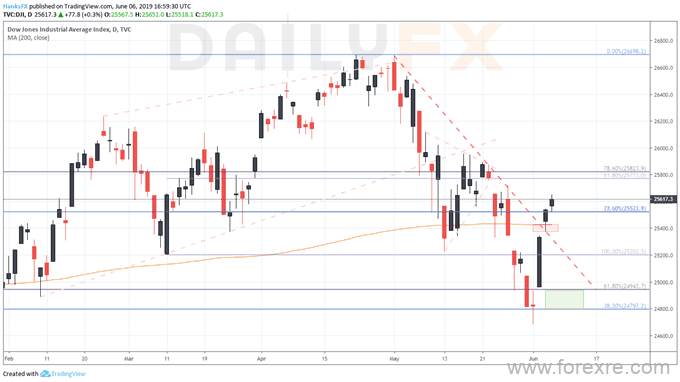 道琼斯指数上破重要阻力，DAX30指数面临双重阻力考验