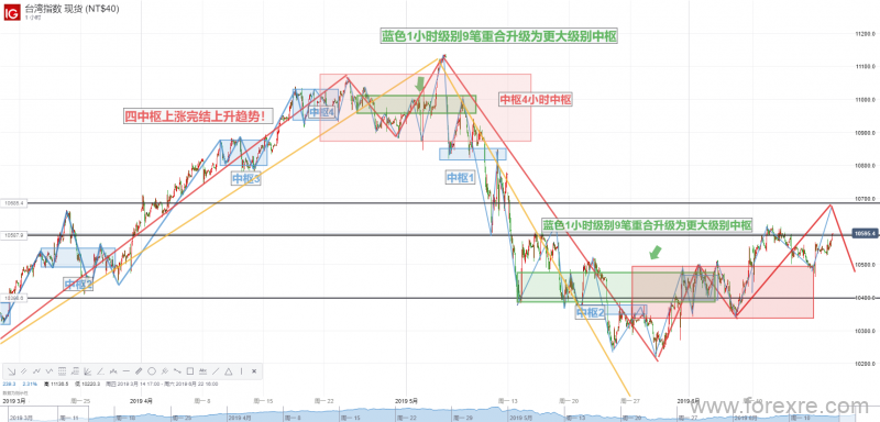 一图看穿三周期行情&mdash;&mdash;震荡上行挑战10700水平，后市震荡幅度将进一步加大！