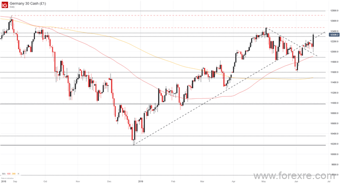 德国DAX30指数隔夜大涨！或有望上探5月高点