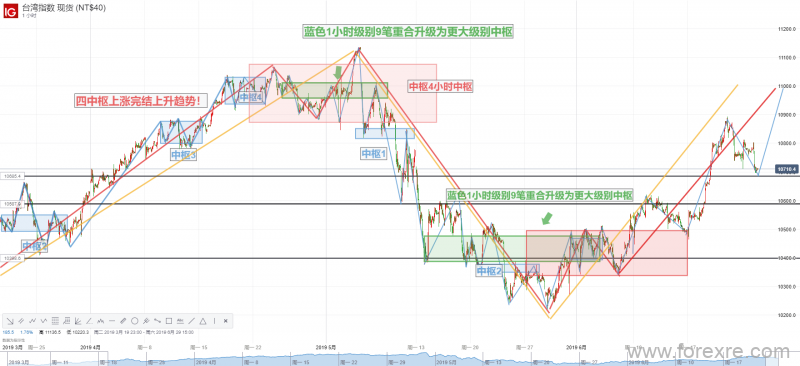 一图看穿三周期行情&mdash;&mdash;突破10700后震荡幅度如期加大，但震荡上行格局已然确立！
