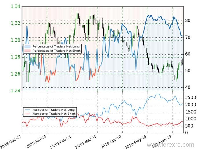 英镑/美元汇率走势分析：站上本月开盘水平才能继续看涨
