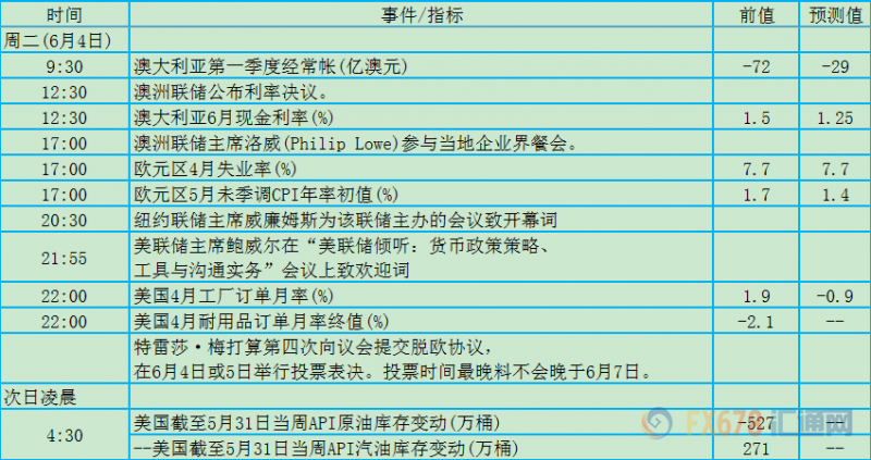 非农周两大央行决议凑热闹！6月3日-9日当周重磅事件及指标影响力分析报告