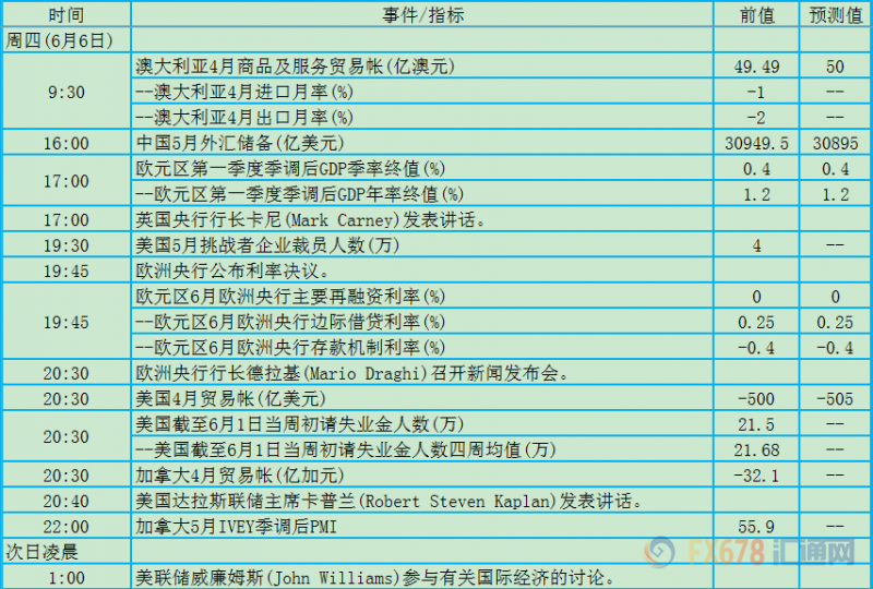 非农周两大央行决议凑热闹！6月3日-9日当周重磅事件及指标影响力分析报告