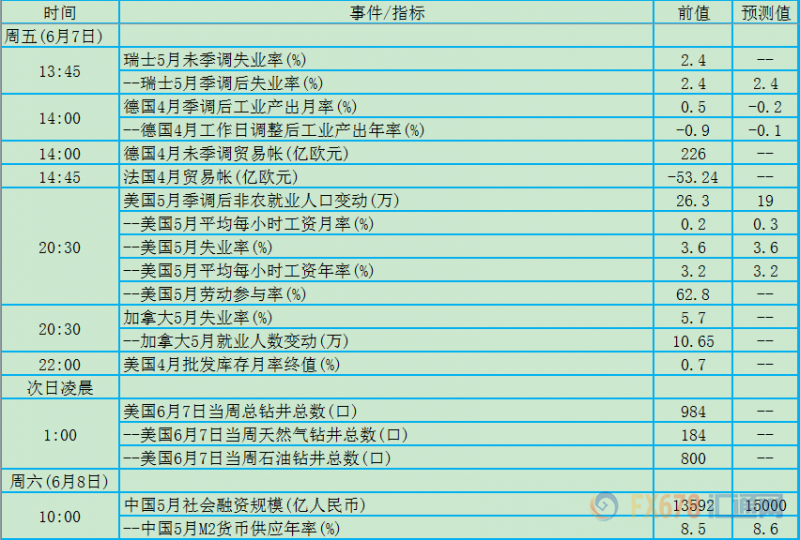 非农周两大央行决议凑热闹！6月3日-9日当周重磅事件及指标影响力分析报告