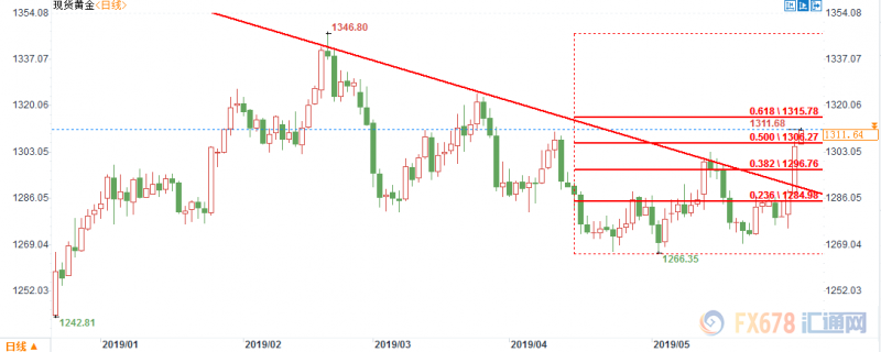 黄金交易提醒：华尔街本周无人看空，多重因素助力黄金短线上看1315