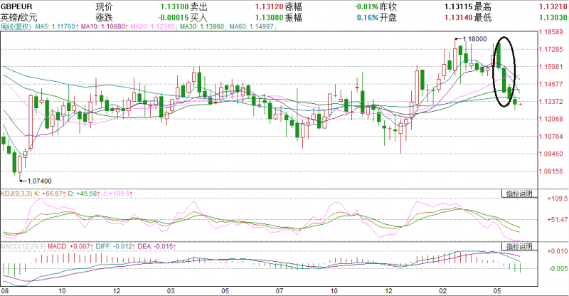 镑欧本周恐守不住1.1200，脱欧派首相上台恐引发新一轮暴跌