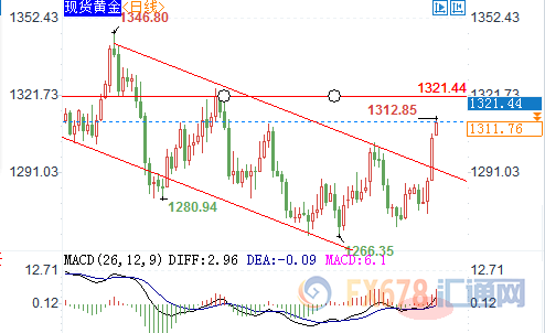 黄金刷新两个多月高位，涨破下降通道，警惕短线回调风险