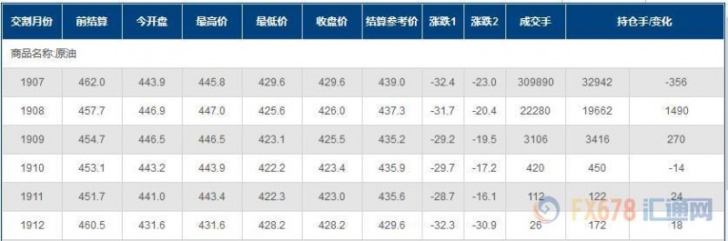 INE原油收封7%跌停，创近三个月新低！特朗普高筑关税壁垒成瘾，美国优先演绎到极致