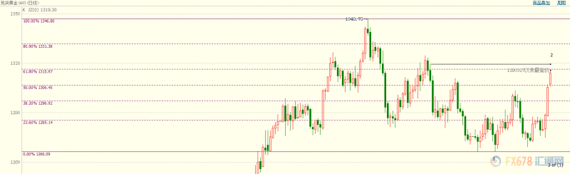 黄金市场的乐观情绪日益高涨,投资者仍不敢贸然完全入场,维持涨势还需关注这一点位