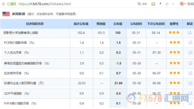 美元指数屡次测试98后难有新高，“转势”即将到来？