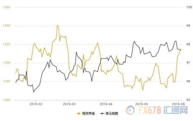 黄金T+D创两年半新高！美联储不愿轻易放弃宽松，但恐怕由不得它自己