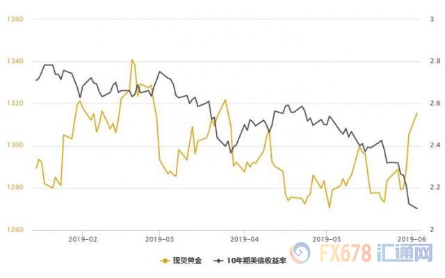 黄金T+D创两年半新高！美联储不愿轻易放弃宽松，但恐怕由不得它自己