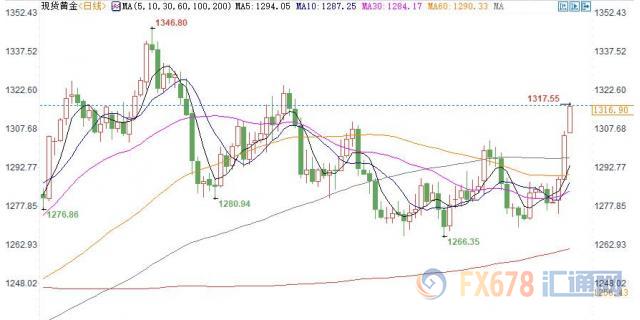 黄金T+D创两年半新高！美联储不愿轻易放弃宽松，但恐怕由不得它自己