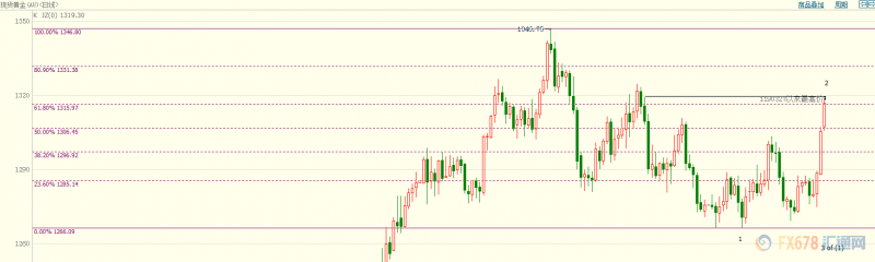 现货黄金创逾两个月新高；特朗普到处“点火”，FED鹰派彻底歇菜，年内至少降息两次