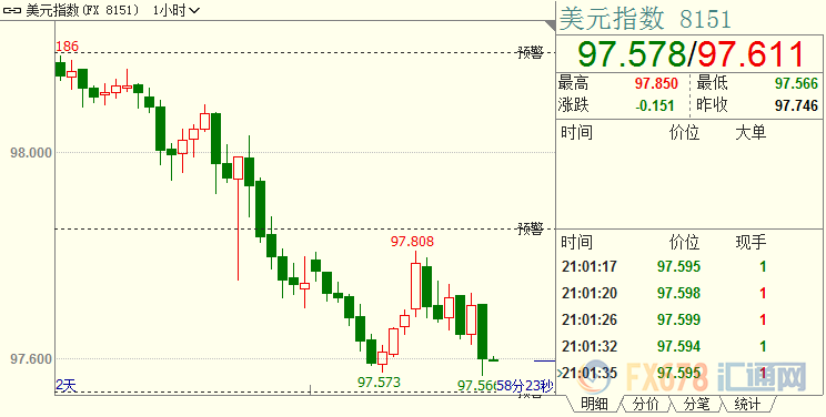 现货黄金创逾两个月新高；特朗普到处“点火”，FED鹰派彻底歇菜，年内至少降息两次