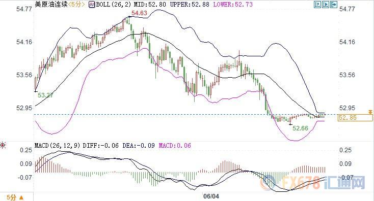 贸易局势忧虑继续打击多头，美油续跌失守53关口