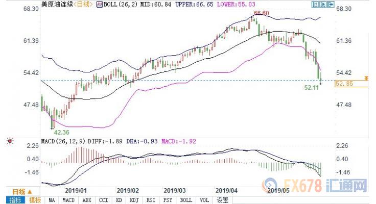 贸易局势忧虑继续打击多头，美油续跌失守53关口