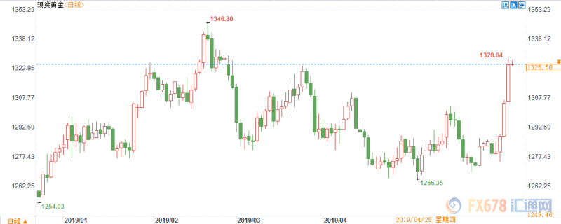 黄金交易提醒：6年内第六次测试1350-70区间？利多堆砌多头料再次一搏