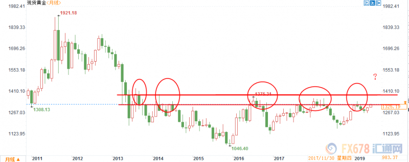 黄金交易提醒：6年内第六次测试1350-70区间？利多堆砌多头料再次一搏