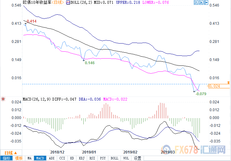 欧洲央行政策会议在即，欧元区多国债券收益率跌出纪录新低