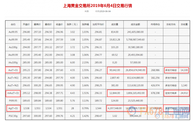 黄金T+D再创两年半新高！多头资金涌入ETF；FED降息预期空前提升，美元创一个半月新低