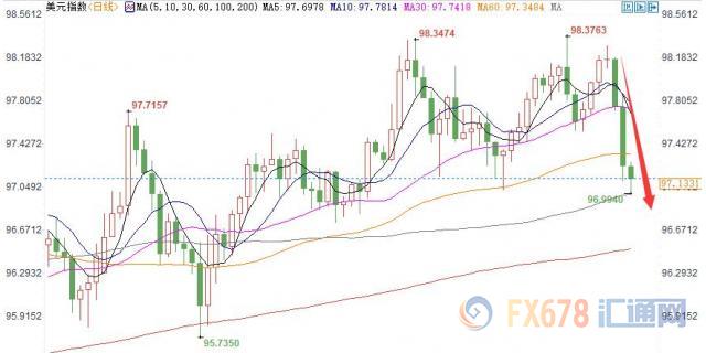 黄金T+D再创两年半新高！多头资金涌入ETF；FED降息预期空前提升，美元创一个半月新低