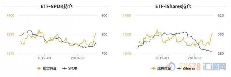 黄金T+D再创两年半新高！多头资金涌入ETF；FED降息预期空前提升，美元创一个半月新低