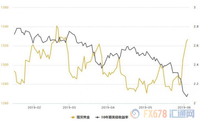 黄金T+D再创两年半新高！多头资金涌入ETF；FED降息预期空前提升，美元创一个半月新低