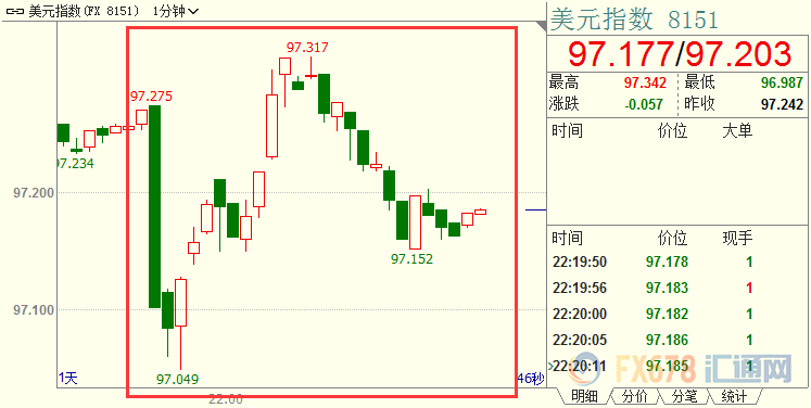 美联储主席鲍威尔“打太极”，美指上蹿下跳27点，现货黄金剧震6.4美元