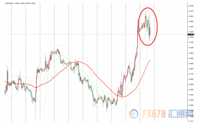 欧元兑美元维持震荡，FED降息预期支撑欧元，但欧元区本身问题众多欧元难扶上墙