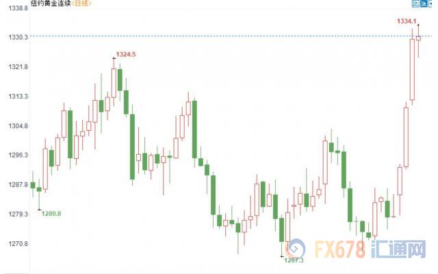 美元疲软期金连涨五日，刷新四个多月来连涨记录