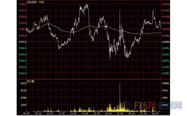 6月5日财经早餐：美股大涨美元续跌，多头强势金价逼近1330