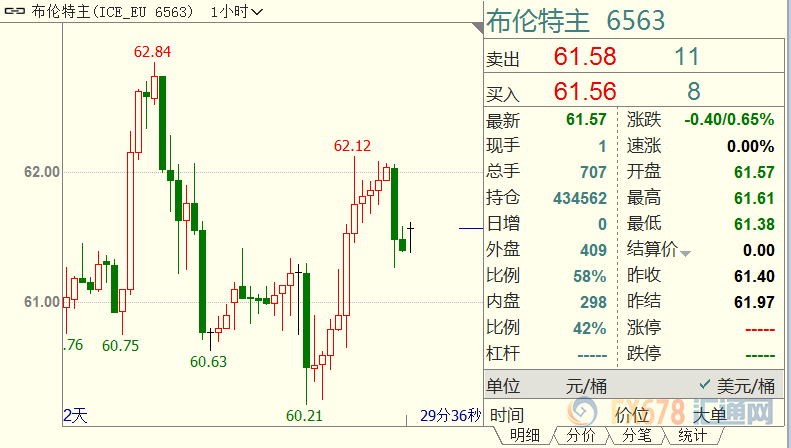 原油交易提醒：美国API库存意外增加，俄罗斯或正酝酿结束与OPEC的蜜月